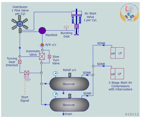 Air start system, showing the air start manifold, distributor, and the valves at each cylinder head