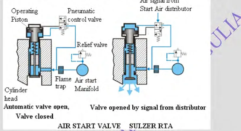 Air start valve of the Sulzer type, showing the operating piston, pneumatic control valve, relief valve and the valve in the cylinder head