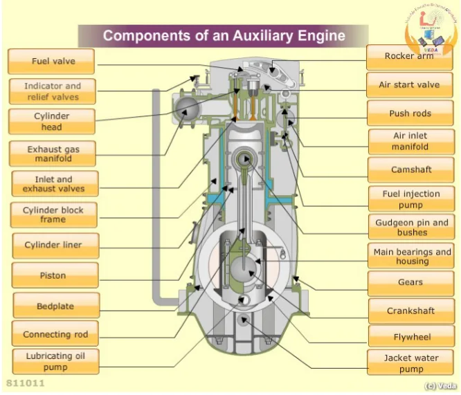 Cut-away of an auxiliary engine with its components labelled