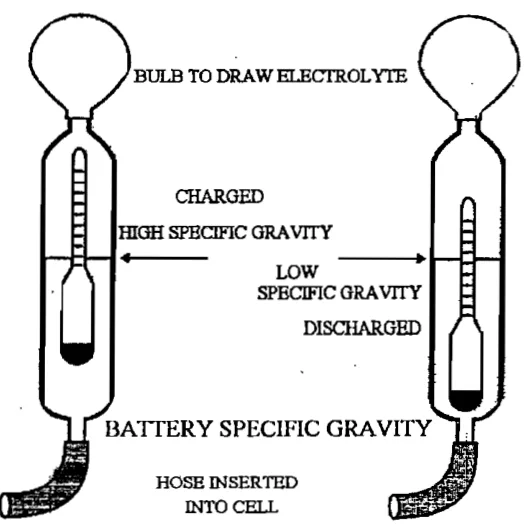 A lead-acid battery with a hydrometer, showing the specific gravity measurement used to confirm the state of charge of the emergency generator's starting battery