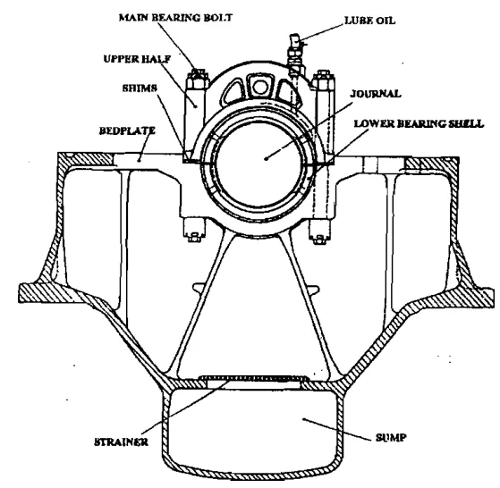 Bedplate and bearing housing, showing the main bearing bolt, upper and lower bearing shells, the crankshaft and the frame