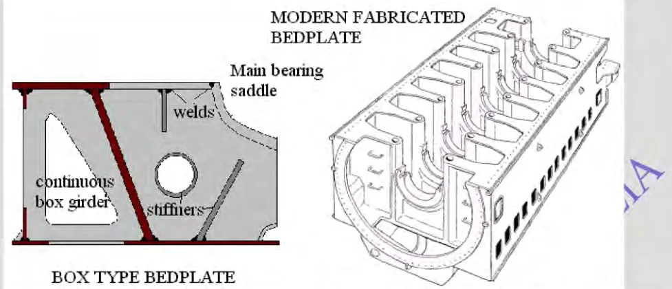 Box type and modern fabricated bedplate arrangements