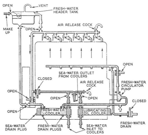 Closed circuit cooling system for an auxiliary engine, showing the sea water circuit through the intercooler, oil cooler and jacket water cooler, and the fresh water circuit round the engine