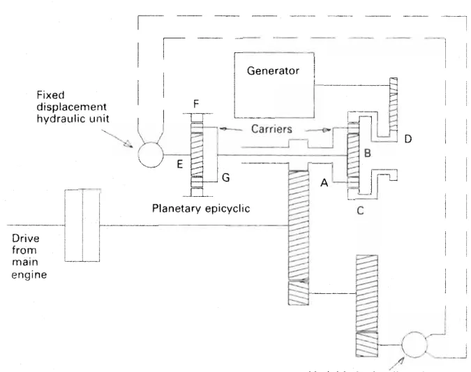 Constant speed shaft generator drive of the Vickers type, showing the epicyclic gear train and the variable delivery hydraulic pump