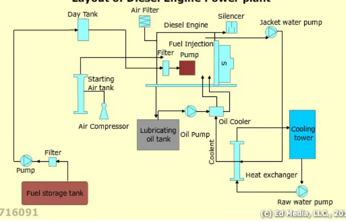 Diesel engine driving an alternator, with its air, exhaust, fuel, cooling, lubricating and starting systems shown
