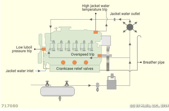 Engine safety devices, showing the low lubricating oil pressure trip, the high jacket water temperature trip and the overspeed trip on an auxiliary engine