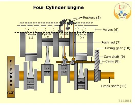 Section through a four-cylinder four-stroke engine showing the rockers, valves, push rods, cams, camshaft, timing gear, crankshaft and flywheel