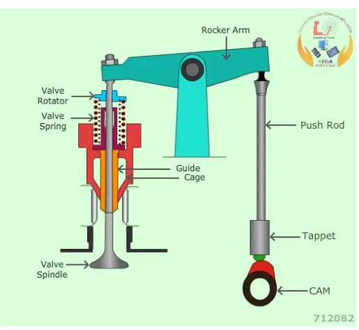 Four-stroke engine with the valve train identified: rockers, valves, push rods, cams, camshaft, timing gear, crankshaft and flywheel