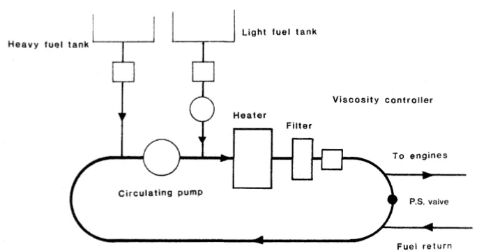 Fuel blender, showing the heavy fuel and light fuel lines, the mixing chamber and the supply to the engine