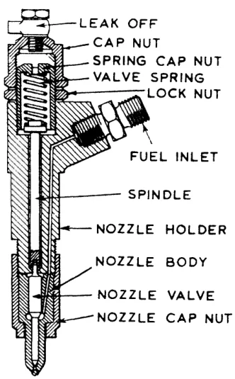 Section through a fuel injector, showing the nozzle holder, spring, spindle, nozzle body and needle valve