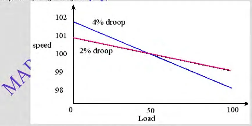 Governor principle, showing the rotating weights, pilot valve, servo piston and the graph of speed against load