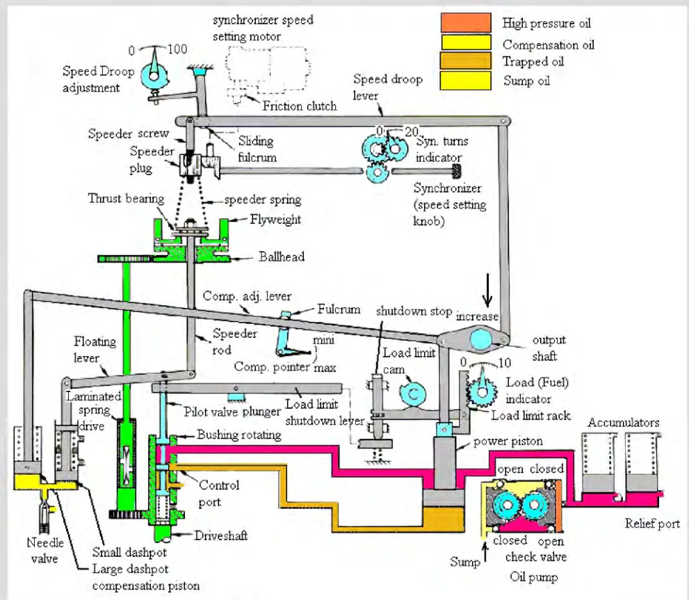 Section through a hydraulic governor showing the ballhead, flyweights, pilot valve, power piston, accumulators, floating lever, speed droop lever and synchroniser
