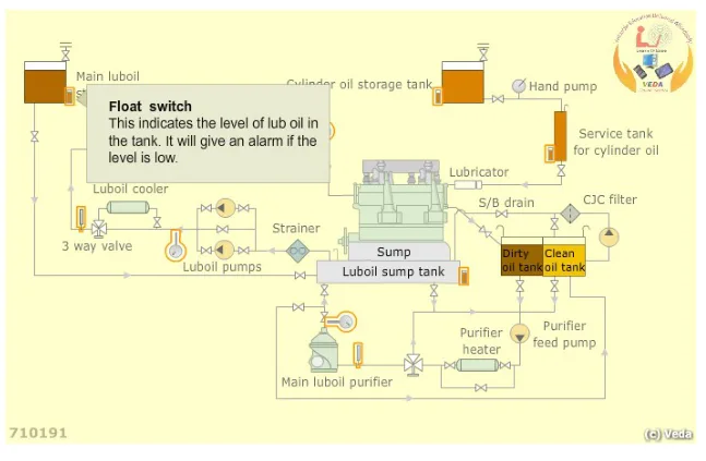 Lubricating oil system for a diesel engine, showing the sump, pumps, cooler, filters, purifier and the connections to the engine