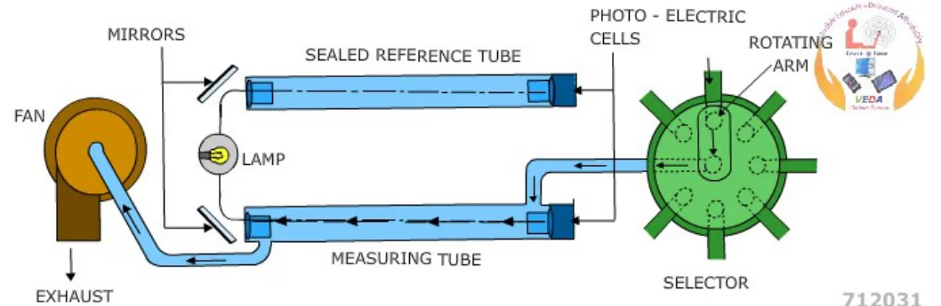 An oil mist detector, showing the sampling pipework from each crankcase compartment, the rotating selector valve and the measuring cell with its photo-electric cells