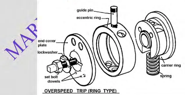 Overspeed trip of the ring type, showing the eccentric ring, carrier ring, spring, guide pin and end cover