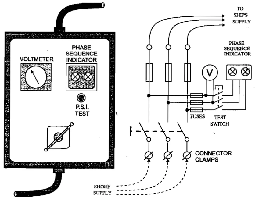 Shore supply connection to the ship's main switchboard, showing the incoming cable, the shore breaker and the interlocks against parallel operation with the ship's generators