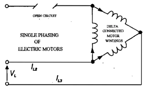 The effect of single phasing on a three-phase induction motor, showing the loss of one phase and the resulting unbalanced currents in the remaining two