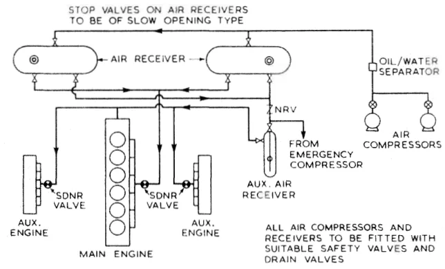 Starting air system for main and auxiliary diesels, showing the compressors, receivers, drains, reducing valves and connections to the engines