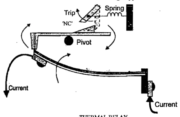A thermal overload relay, showing the bimetal or heater element that models the heating of the protected motor and the trip contact that opens the control circuit
