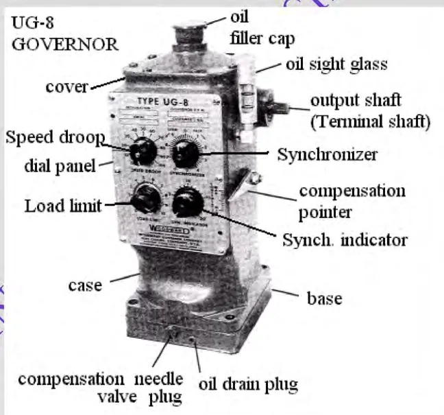 A UG-8 governor, showing the oil filler cap, oil sight glass, speed droop dial, synchronizer, load limit compensation, and the output shaft