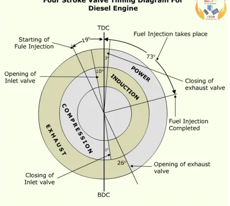 Valve timing diagram for a four-stroke engine, showing the opening and closing points of the inlet and exhaust valves relative to top and bottom dead centre