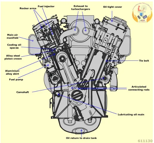 Cut-away of a Vee-form trunk piston engine with the cylinder liner, piston, connecting rod, crankshaft and camshaft identified