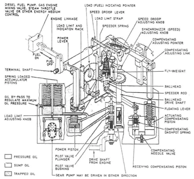 Woodward dial control governor