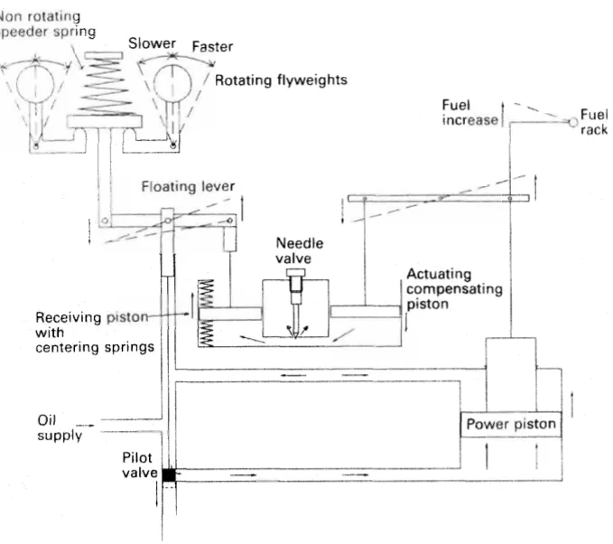 Simplified diagrammatic sketch of the Woodward governor, showing the non-rotating speeder spring, rotating flyweights, actuating and receiving compensating pistons, floating lever, pilot valve and fuel rack