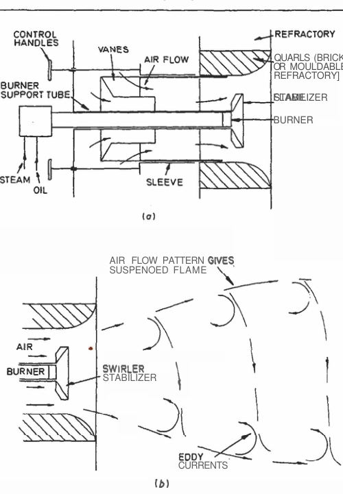 Air register for boiler front showing burner, vanes, and air flow pattern