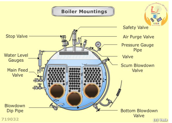 Boiler controls, water-level indication, and safety devices