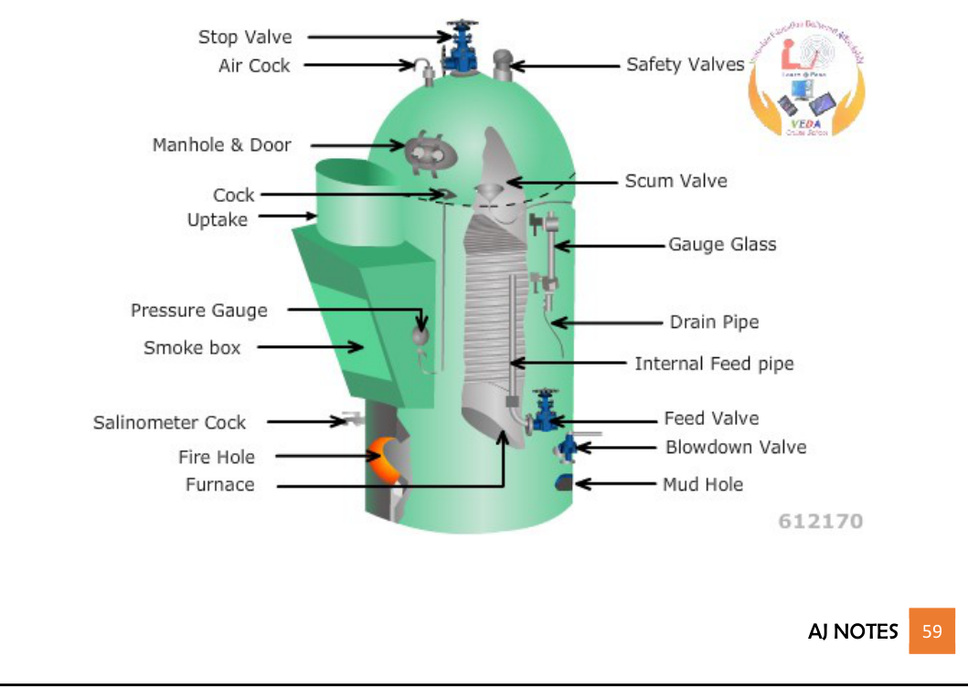 Boiler mountings — safety valves, water level indicators, alarms and main steam outlet