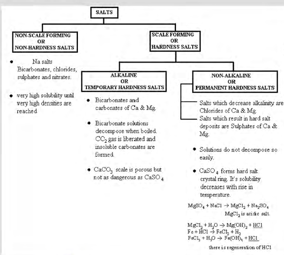 Classification of salts present in boiler water
