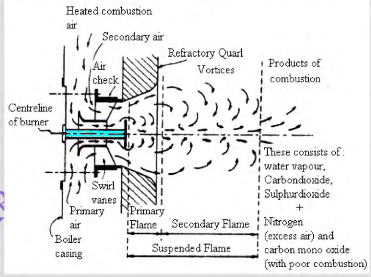 Boiler burner combustion and products of combustion