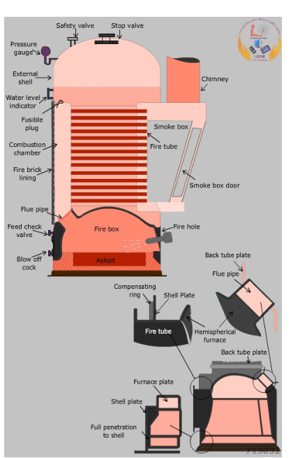 Cochran vertical boiler — fire-tube composite arrangement