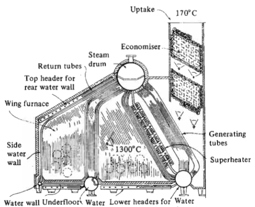 Controlled superheat boiler with water walls and return tubes