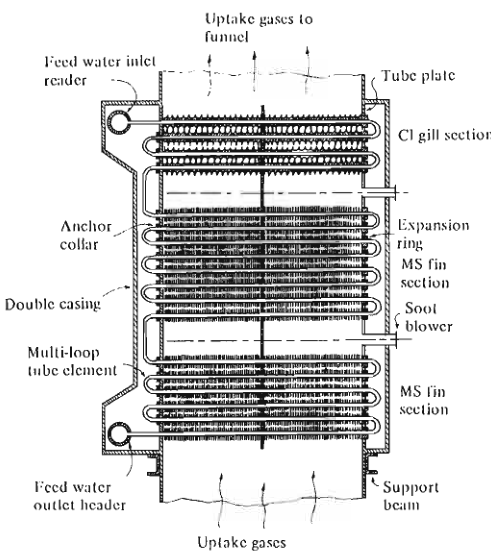 Economiser elements — feedwater heating surface in the gas path