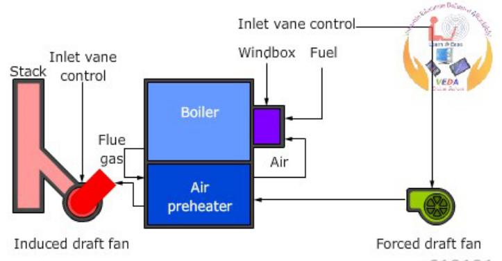 Forced-draught fan and combustion-air arrangement