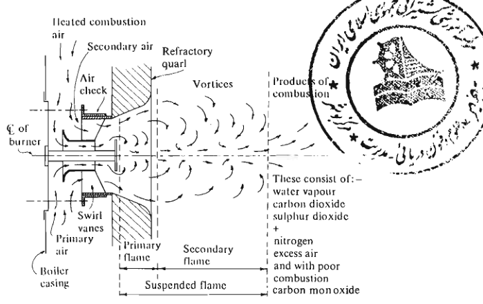 Combustion in a boiler furnace with air register and swirl vanes