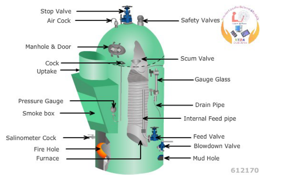 Gauge glass mountings — steam, water and drain cocks to check on each glass