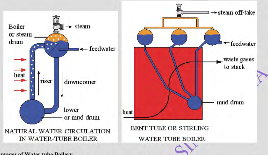 Natural water circulation in a water-tube boiler