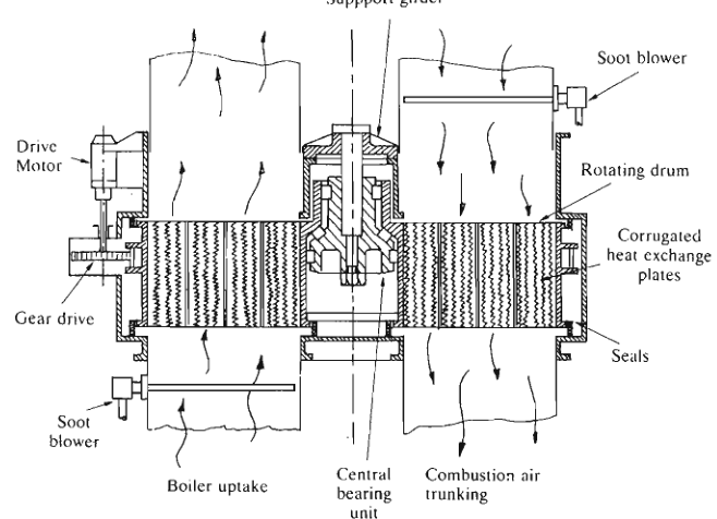 Rotary air heater in the boiler uptake with soot blower and drive