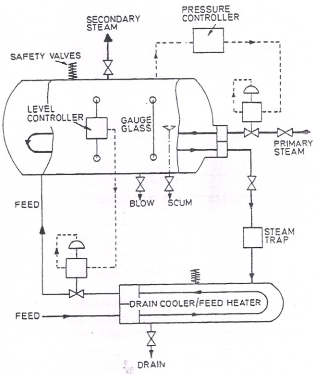 Steam-to-steam generator with pressure controller, level controller, safety valves and gauge glass