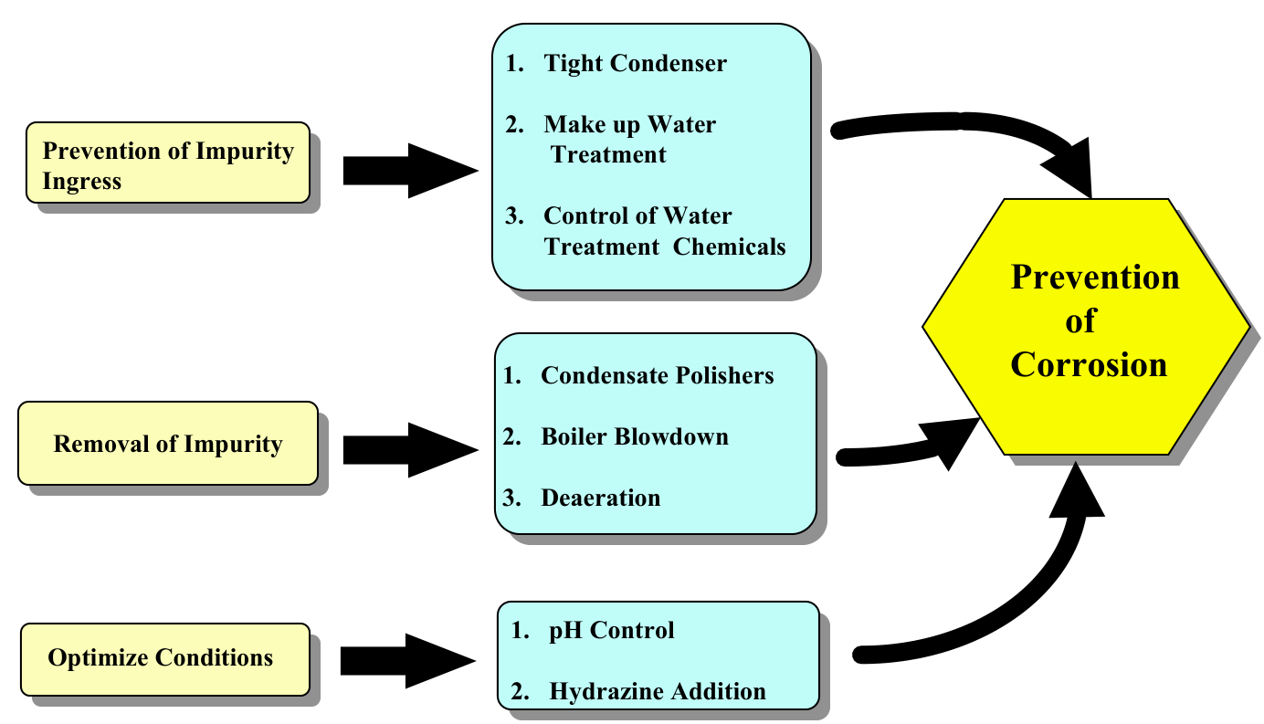 Boiler water chemistry control philosophy
