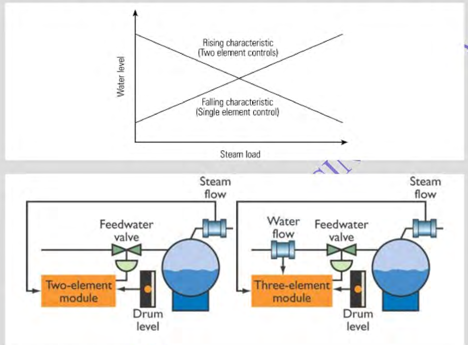 Drum water level control characteristics and element arrangement