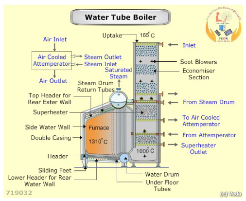 Two-drum water tube boiler with water-cooled furnace