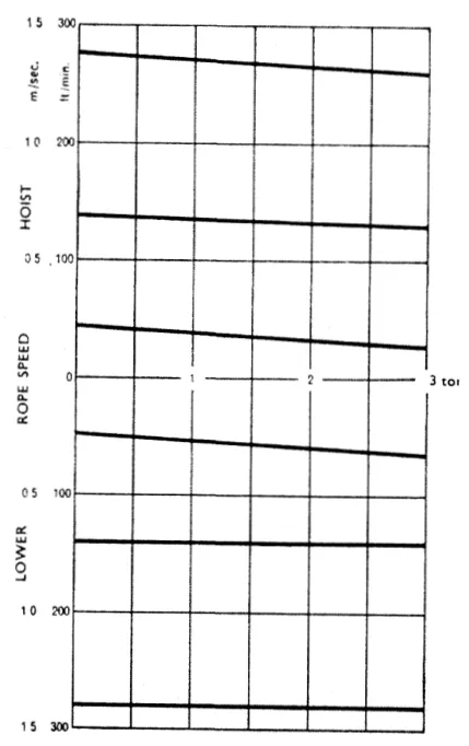 Performance curves of a 3 tonne winch with a pole-changing cage motor