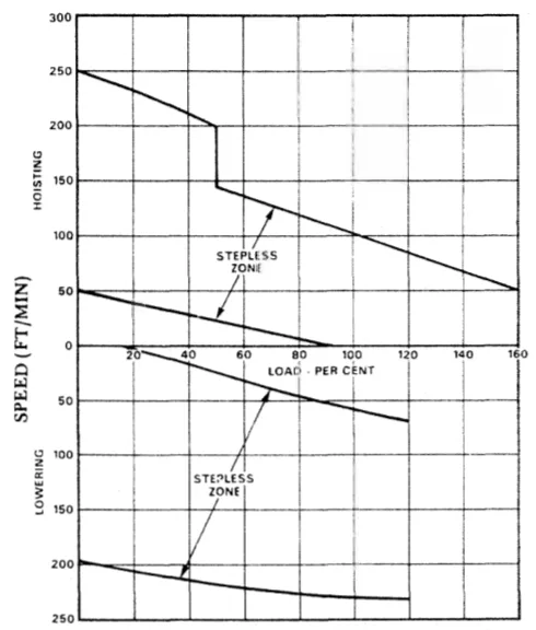Load/speed characteristic of a Ward-Leonard thyristor controlled winch