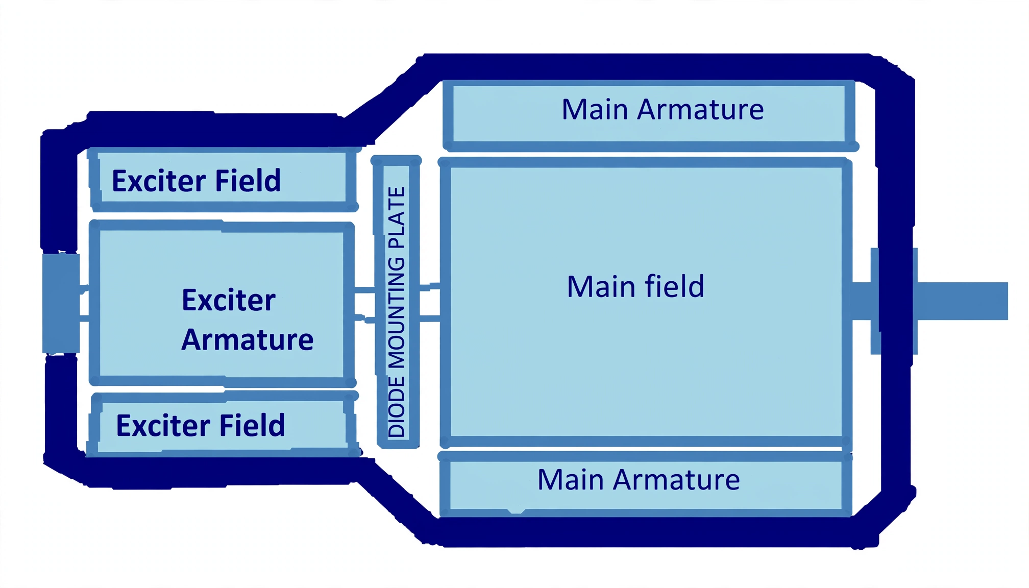Brushless alternator physical layout with exciter and main sections and diode plate