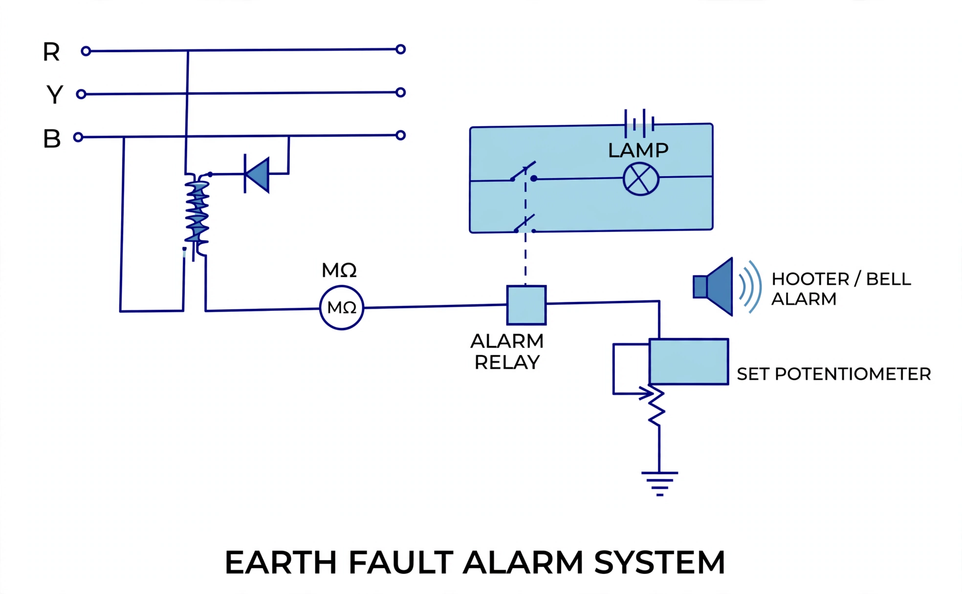 Hand-drawn earth-fault alarm circuit with lamp, hooter, relay and test potentiometer