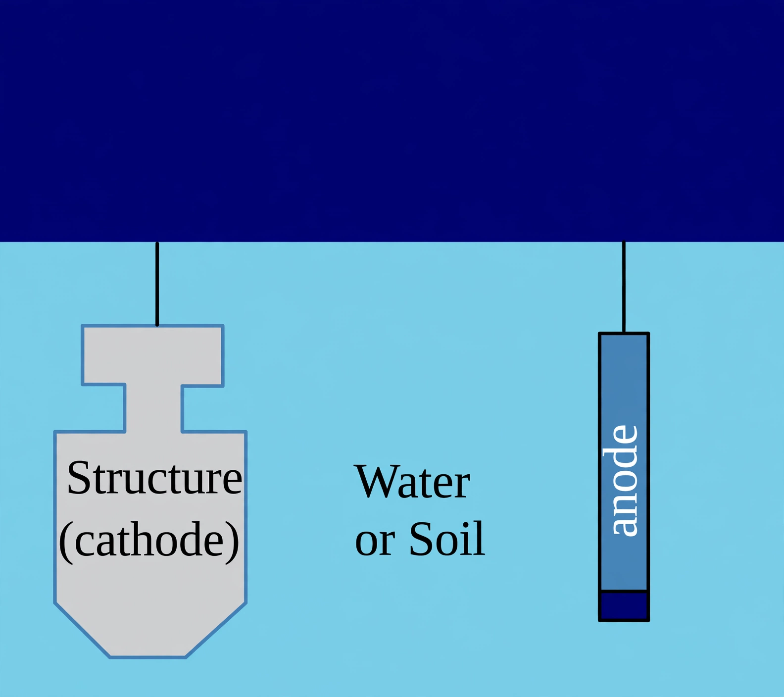ICCP arrangement with anode, cathode structure and reference cell in water